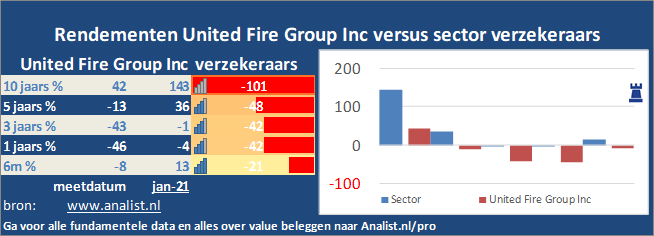 koersgrafiek/><br></div>Sinds begin dit jaar staat het aandeel United Fire Group Inc 51 procent in het rood . </p><p class=